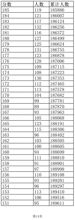 2022江西高考一分一段表(文史)