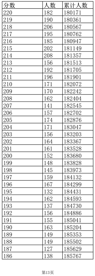 2022江西高考一分一段表(文史)