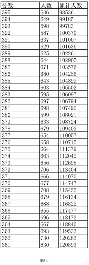 2022江西高考一分一段表(文史)