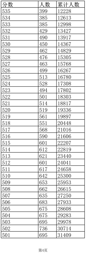 2022江西高考一分一段表(文史)