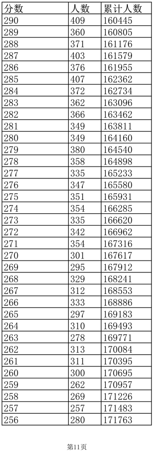 2022江西高考一分一段表(文史)
