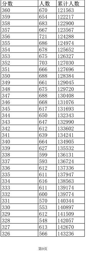 2022江西高考一分一段表(文史)