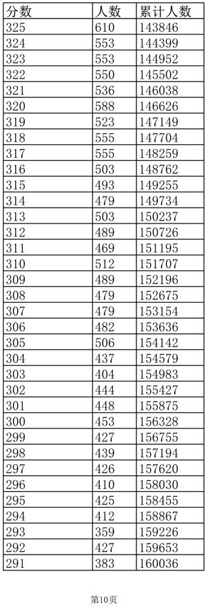 2022江西高考一分一段表(文史)
