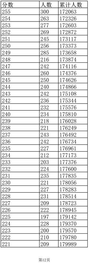 2022江西高考一分一段表(文史)