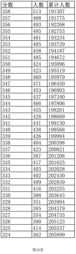 2022江西高考一分一段表(理工)