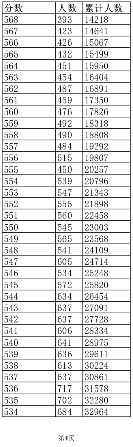 2022江西高考一分一段表(理工)