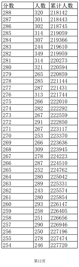 2022江西高考一分一段表(理工)