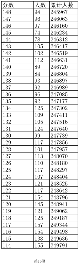 2022江西高考一分一段表(理工)