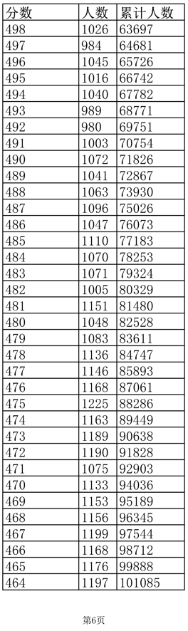 2022江西高考一分一段表(理工)