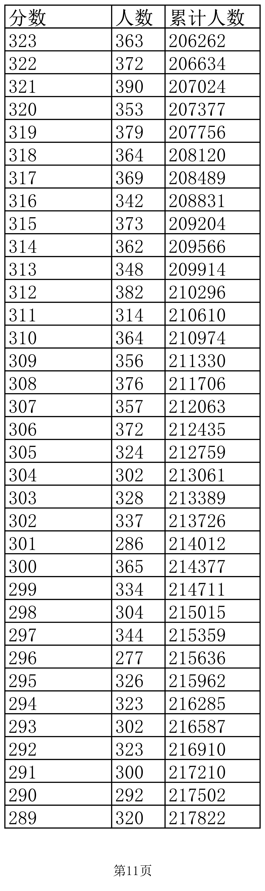 2022江西高考一分一段表(理工)