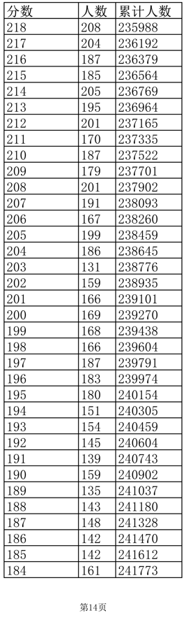 2022江西高考一分一段表(理工)