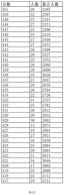 2022江西高考一分一段表(三校文理)