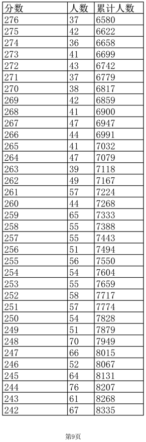 2022江西高考一分一段表(三校文理)