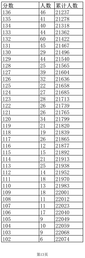 2022江西高考一分一段表(三校文理)