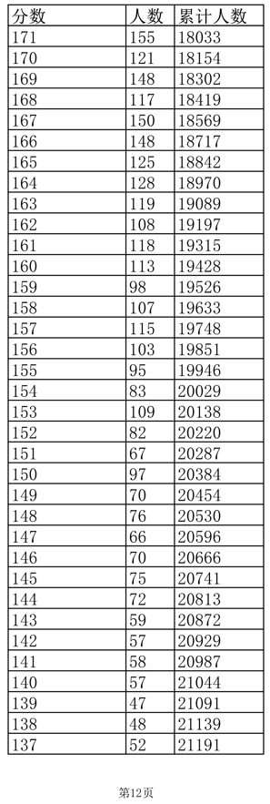 2022江西高考一分一段表(三校文理)