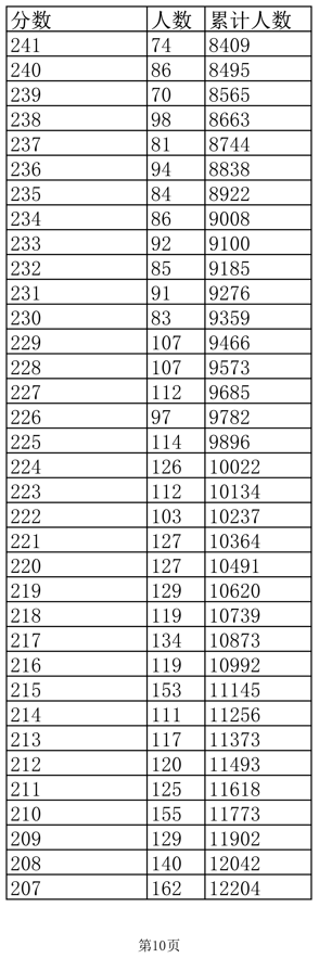 2022江西高考一分一段表(三校文理)