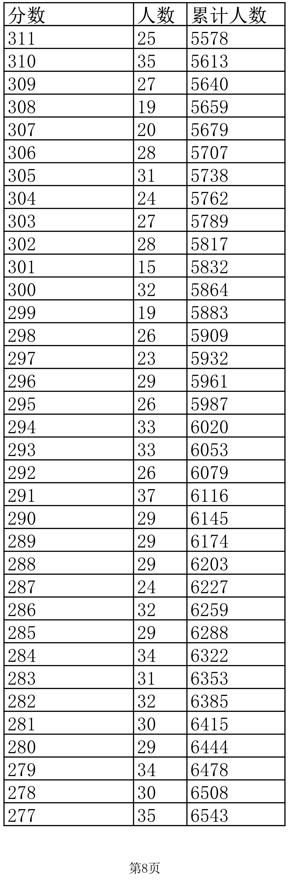 2022江西高考一分一段表(三校文理)