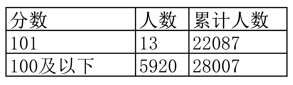 2022江西高考一分一段表(三校文理)