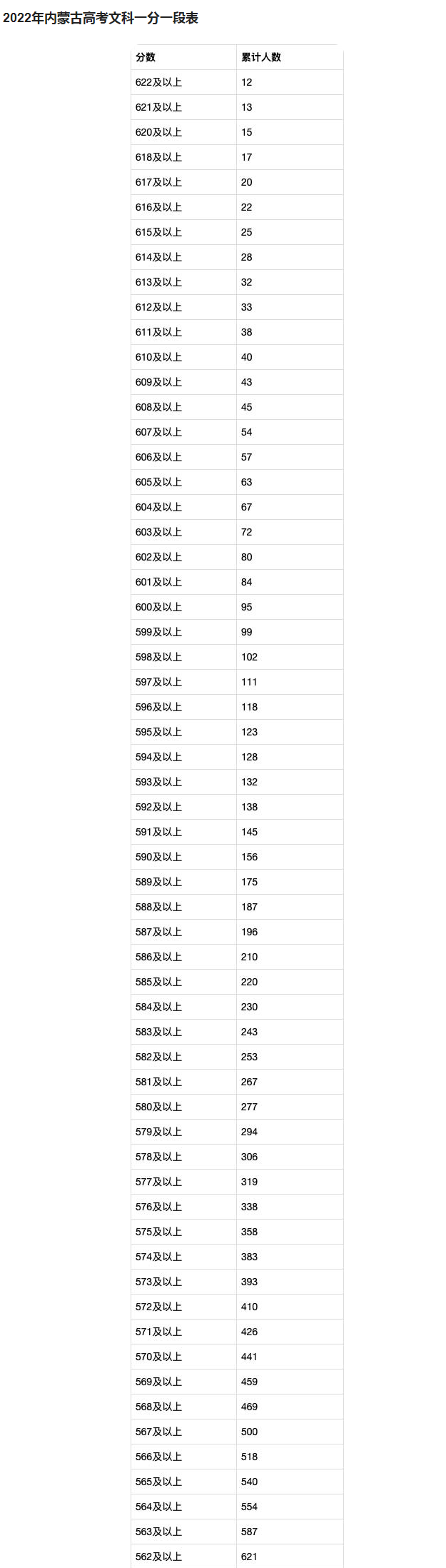 2025年内蒙古高考一分一段分数表