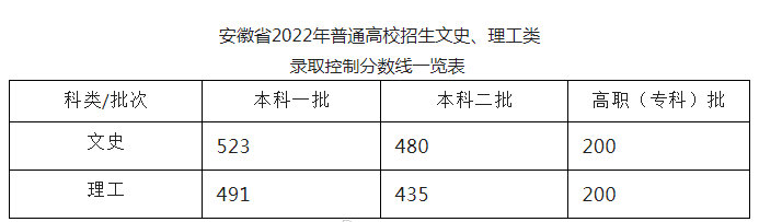 2025年安徽高考录取分数线最近出炉