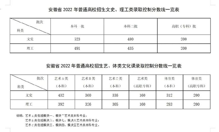 2025年安徽高考分数线