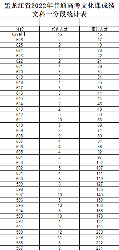 2025年黑龙江高考一分一段表公布