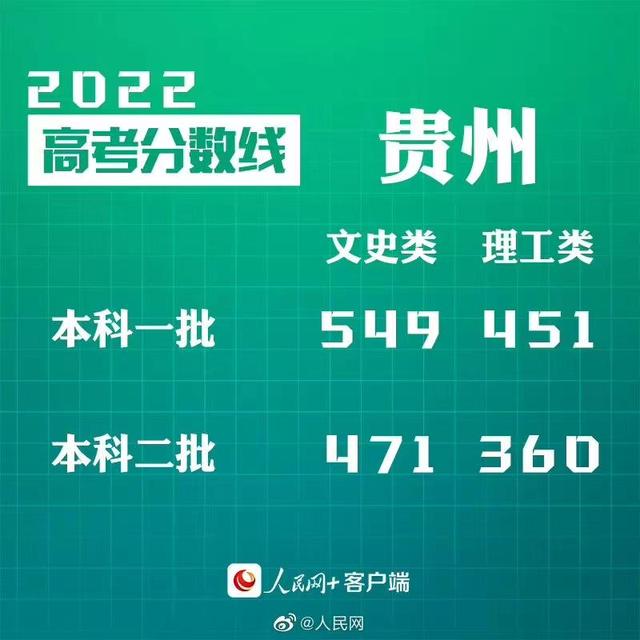 2025贵州高考分数线最近