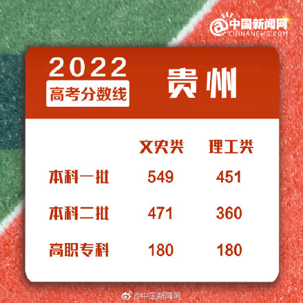 2025年贵州高考录取分数线最近出炉
