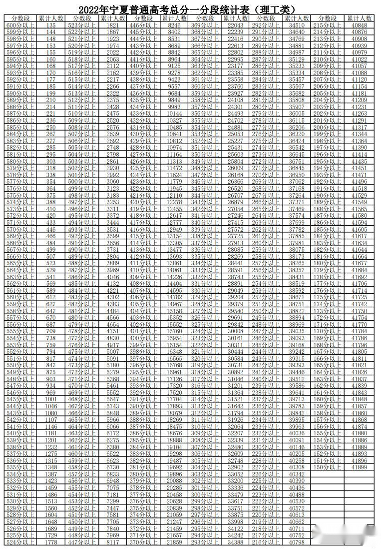 2025年宁夏一分一段表公布
