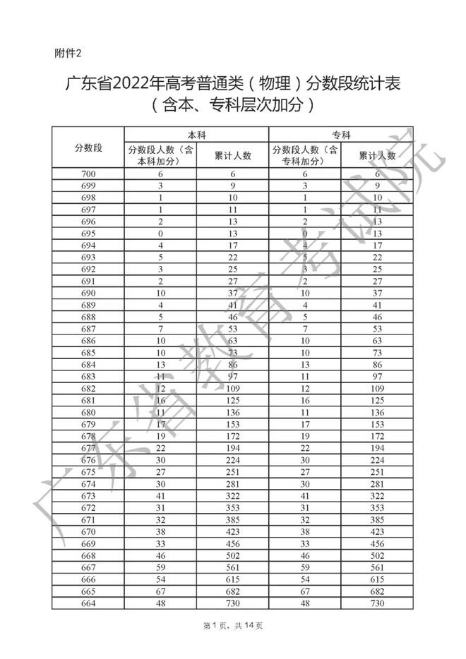 广东2025年高考一分一段表最近出炉