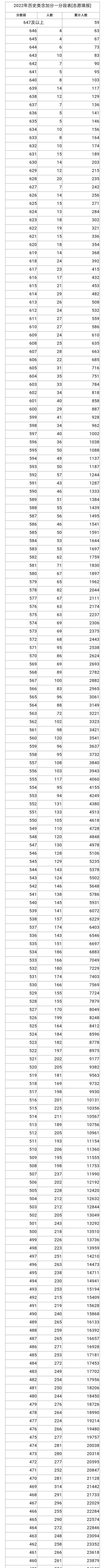 2022年重庆高考一分一段位次表