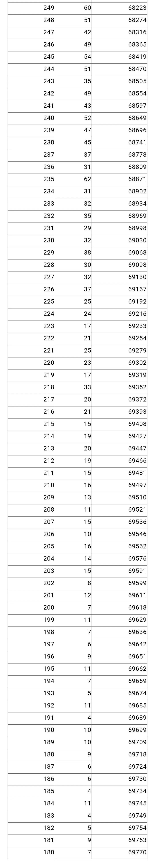 2022年重庆高考一分一段位次表