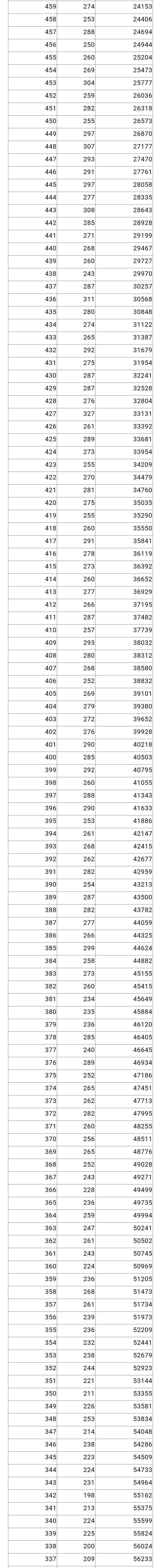 2022年重庆高考一分一段位次表