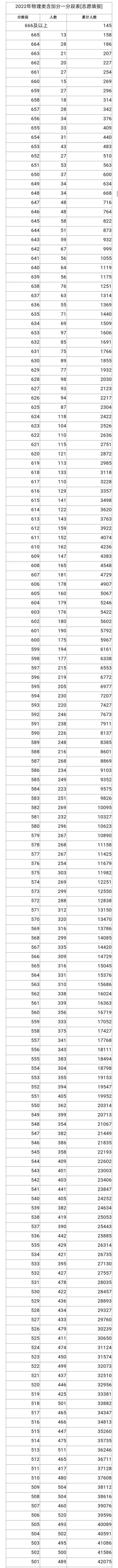 2022年重庆高考一分一段位次表