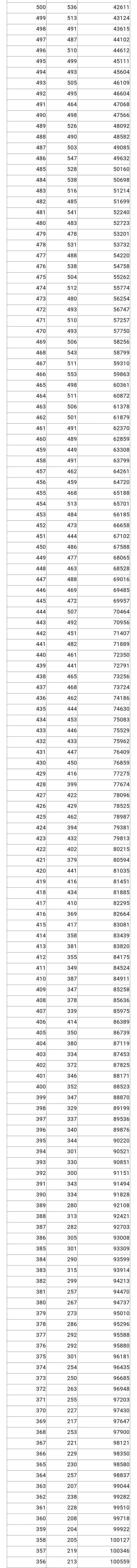2022年重庆高考一分一段位次表