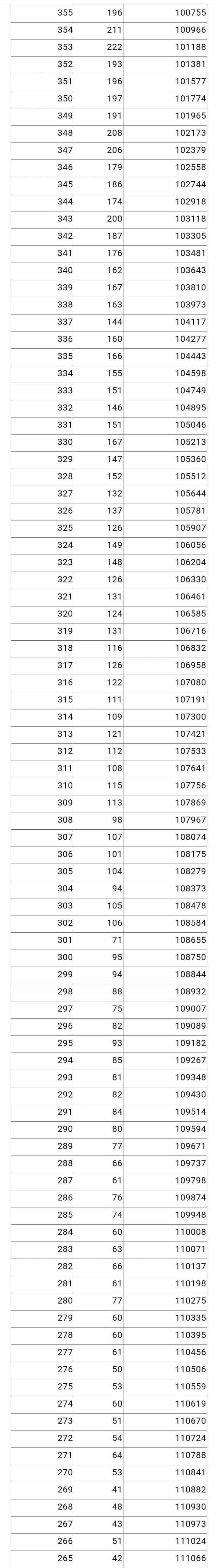 2022年重庆高考一分一段位次表