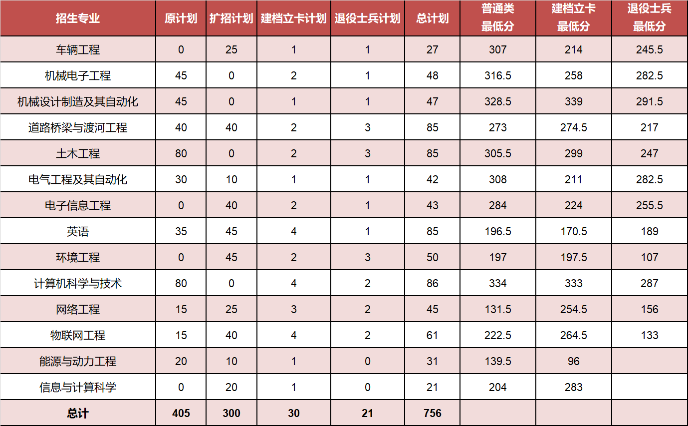 2021河北建筑工程学院录取分数线一览表（含2019-2020历年）