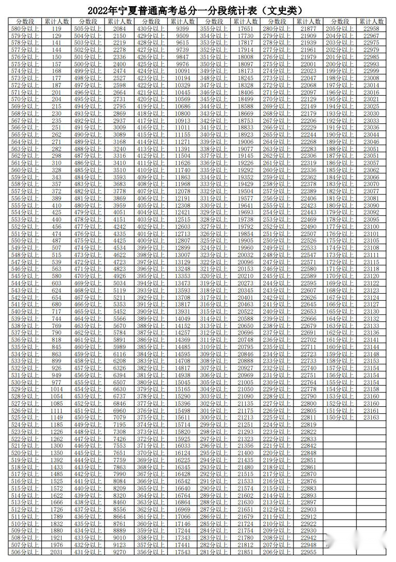 2026宁夏高考一分一段文理科公布