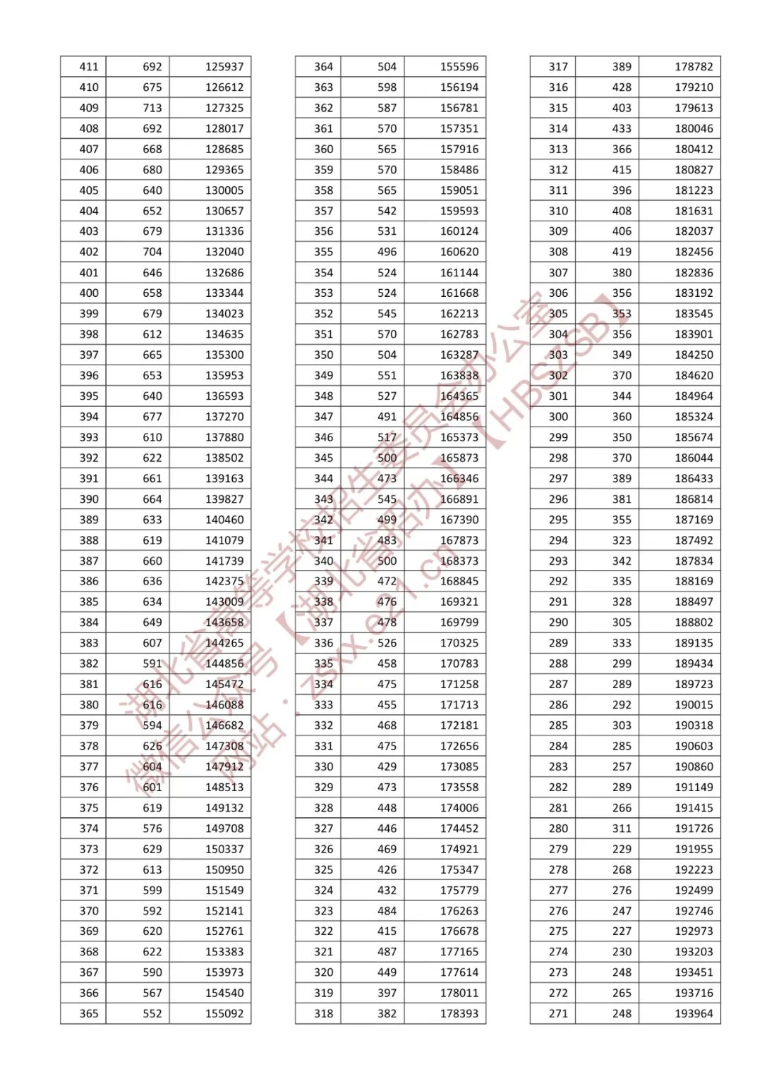 2022年湖北省高考一分一段表