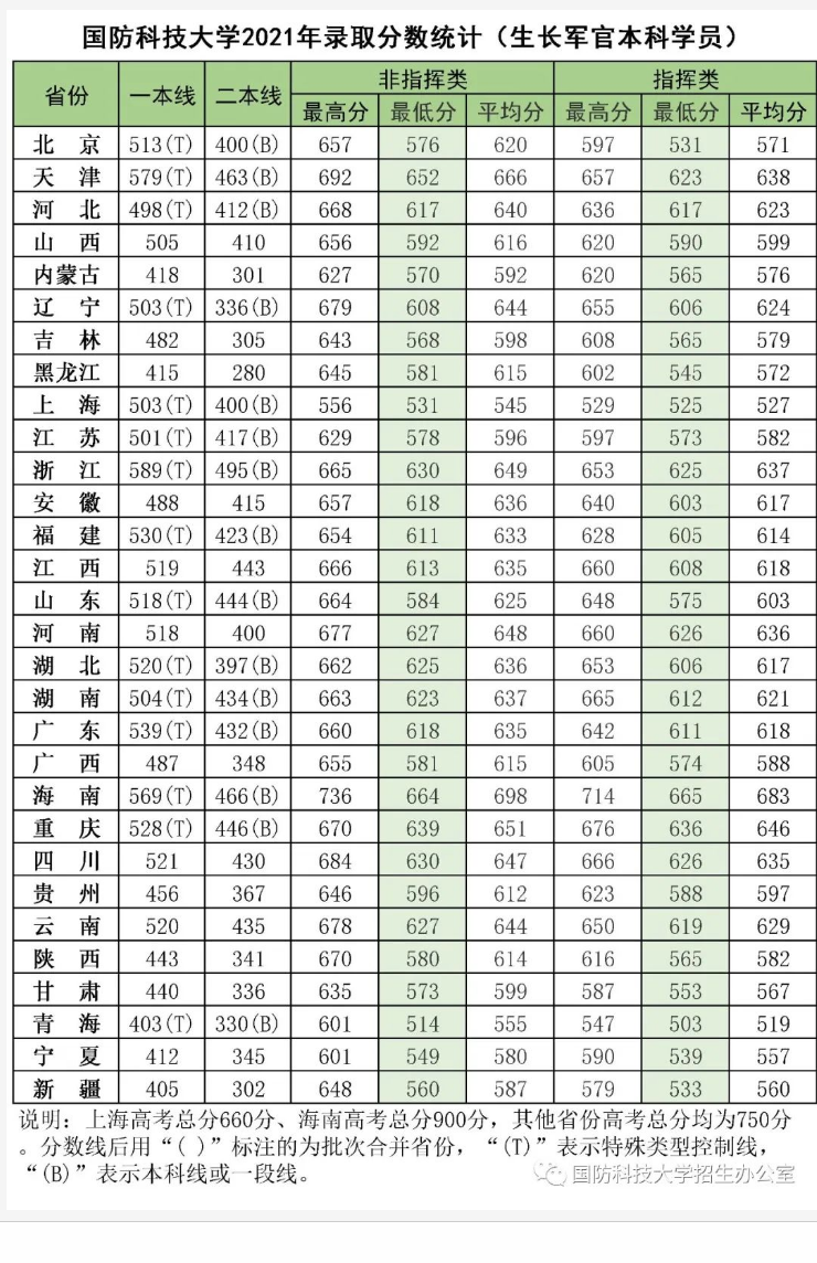 国防科技大学录取分数线2025