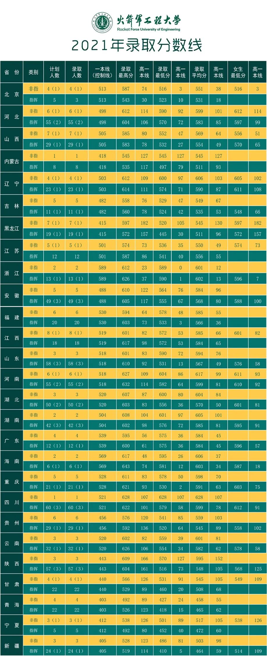 2021火箭军工程<a href=https://www.ilr.com.cn/tags/179.html target=_blank class=infotextkey>大学</a><a href=https://www.ilr.com.cn/tags/212.html target=_blank class=infotextkey>录取</a><a href=https://www.ilr.com.cn/tags/213.html target=_blank class=infotextkey>分数</a>线.jpg