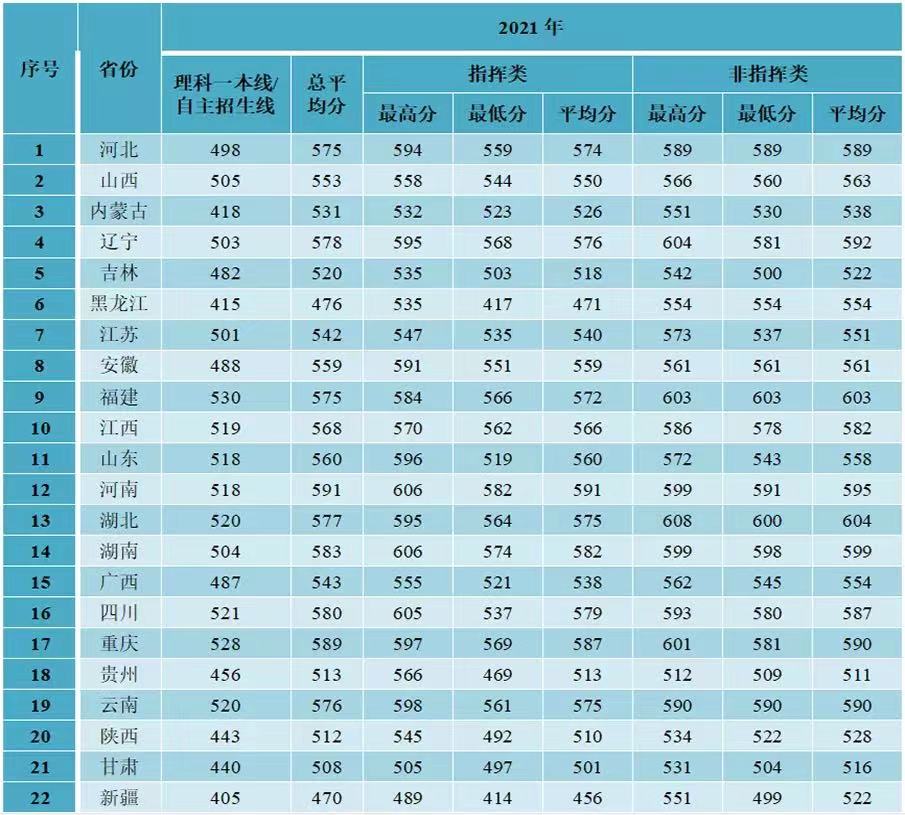 2021空军预警学院录取分数线.jpg