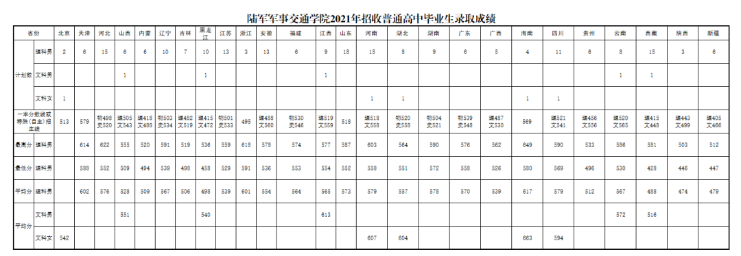 2021陆军军事交通学院<a href=https://www.ilr.com.cn/tags/212.html target=_blank class=infotextkey>录取</a><a href=https://www.ilr.com.cn/tags/213.html target=_blank class=infotextkey>分数</a>线.png