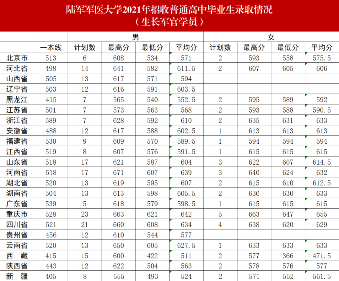 2021陆军军医<a href=https://www.ilr.com.cn/tags/179.html target=_blank class=infotextkey>大学</a><a href=https://www.ilr.com.cn/tags/212.html target=_blank class=infotextkey>录取</a><a href=https://www.ilr.com.cn/tags/213.html target=_blank class=infotextkey>分数</a>线.png