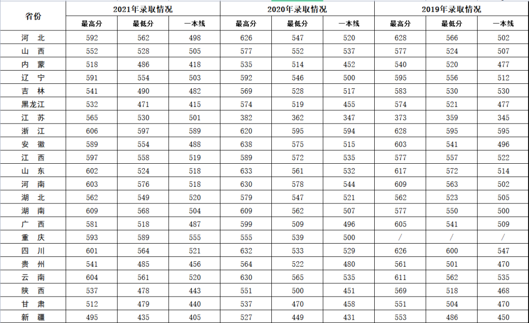 2019~2021陆军炮兵防空兵学院<a href=https://www.ilr.com.cn/tags/212.html target=_blank class=infotextkey>录取</a><a href=https://www.ilr.com.cn/tags/213.html target=_blank class=infotextkey>分数</a>线.png