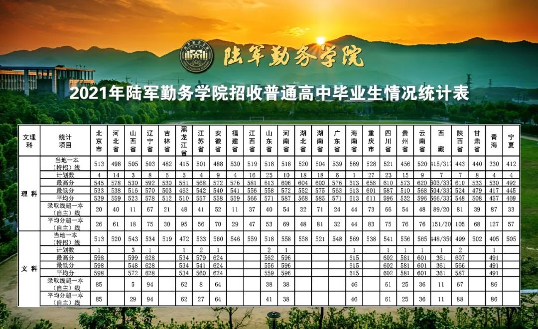 2021陆军勤务学院<a href=https://www.ilr.com.cn/tags/212.html target=_blank class=infotextkey>录取</a><a href=https://www.ilr.com.cn/tags/213.html target=_blank class=infotextkey>分数</a>线.jpg