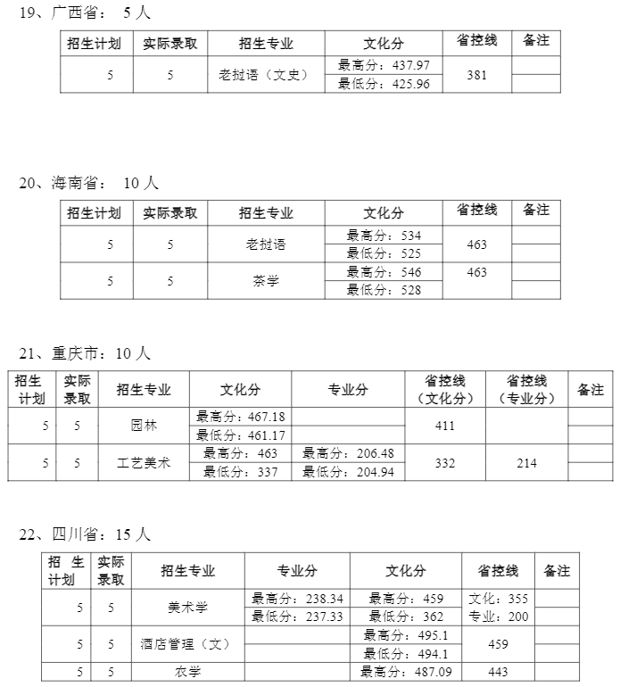 2021普洱学院<a href=https://www.ilr.com.cn/tags/212.html target=_blank class=infotextkey>录取</a><a href=https://www.ilr.com.cn/tags/213.html target=_blank class=infotextkey>分数</a>线一览表（含2019-2020历年）