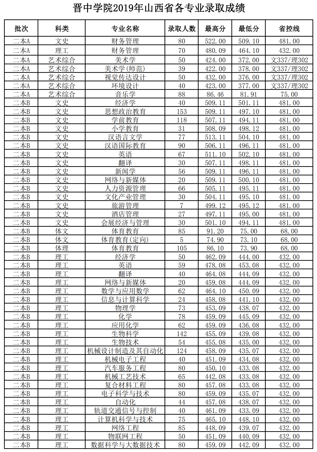 2021晋中学院<a href=https://www.ilr.com.cn/tags/212.html target=_blank class=infotextkey>录取</a><a href=https://www.ilr.com.cn/tags/213.html target=_blank class=infotextkey>分数</a>线一览表（含2019-2020历年）