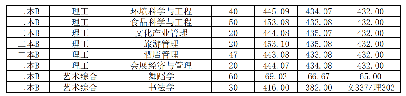 2021晋中学院<a href=https://www.ilr.com.cn/tags/212.html target=_blank class=infotextkey>录取</a><a href=https://www.ilr.com.cn/tags/213.html target=_blank class=infotextkey>分数</a>线一览表（含2019-2020历年）