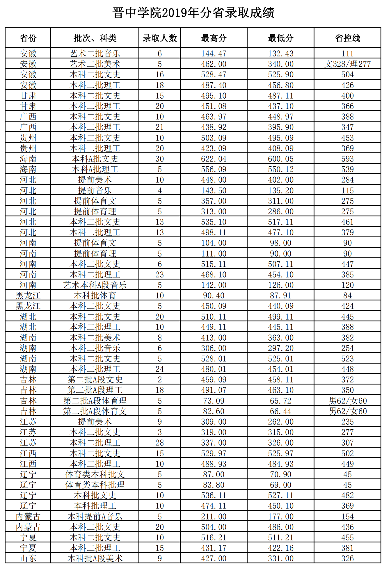 2021晋中学院<a href=https://www.ilr.com.cn/tags/212.html target=_blank class=infotextkey>录取</a><a href=https://www.ilr.com.cn/tags/213.html target=_blank class=infotextkey>分数</a>线一览表（含2019-2020历年）